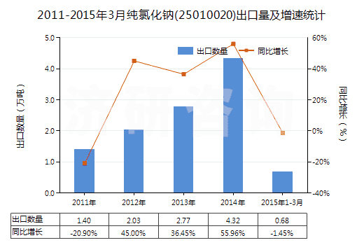 2011-2015年3月純氯化鈉(25010020)出口量及增速統(tǒng)計
